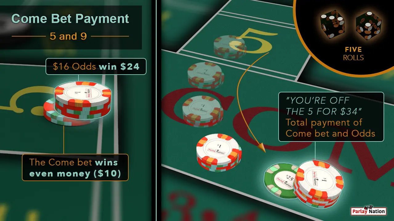Split image. Left has $10 come w/$16 odds. Right has $10 w/$16 odds in the come and a $34 payment. Two orange dice show 3-2.