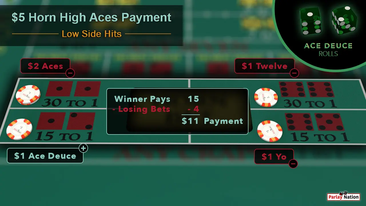 $5 Horn High Aces Low Side Hits $1 each on the twelve, ace deuce, and the yo, There are two dollars on the Aces. Two green dice show 1-2. A bubble reads $11 payment.