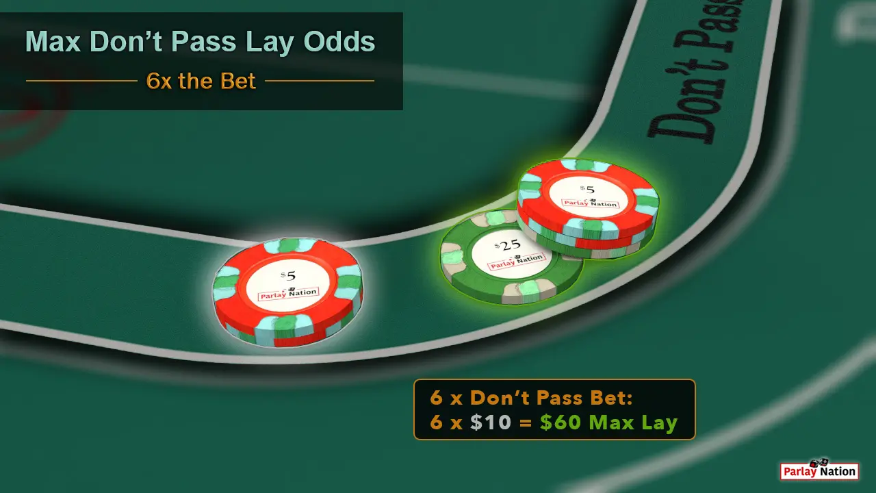 $10 on the Don't Pass with $60 Lay Odds.