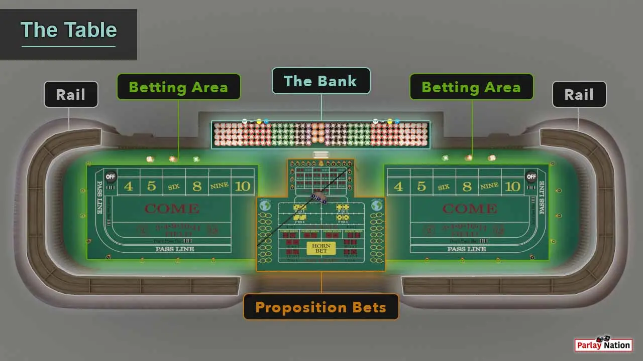 Overhead view of Craps table with highlighted areas of the bank, betting areas, proposition bets, and the rail.